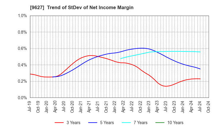 9627 AIN HOLDINGS INC.: Trend of StDev of Net Income Margin