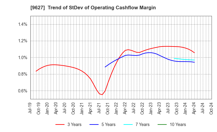 9627 AIN HOLDINGS INC.: Trend of StDev of Operating Cashflow Margin