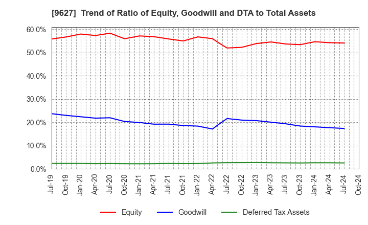 9627 AIN HOLDINGS INC.: Trend of Ratio of Equity, Goodwill and DTA to Total Assets