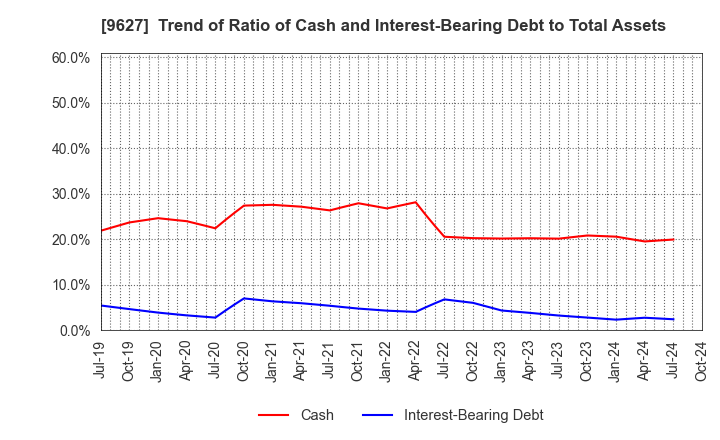 9627 AIN HOLDINGS INC.: Trend of Ratio of Cash and Interest-Bearing Debt to Total Assets