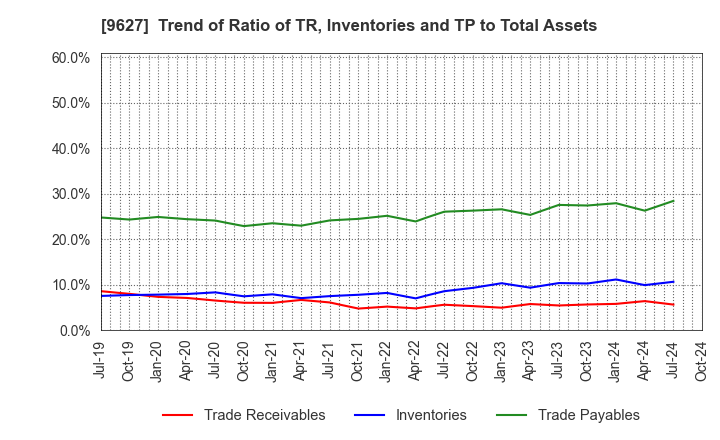 9627 AIN HOLDINGS INC.: Trend of Ratio of TR, Inventories and TP to Total Assets