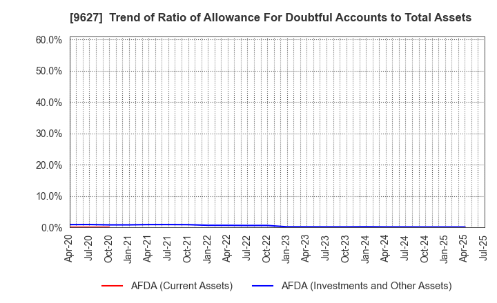 9627 AIN HOLDINGS INC.: Trend of Ratio of Allowance For Doubtful Accounts to Total Assets