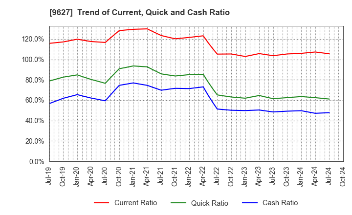 9627 AIN HOLDINGS INC.: Trend of Current, Quick and Cash Ratio