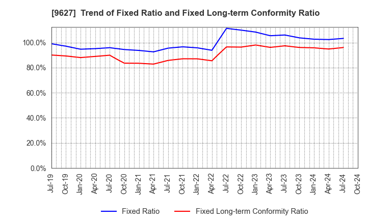 9627 AIN HOLDINGS INC.: Trend of Fixed Ratio and Fixed Long-term Conformity Ratio