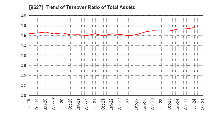 9627 AIN HOLDINGS INC.: Trend of Turnover Ratio of Total Assets