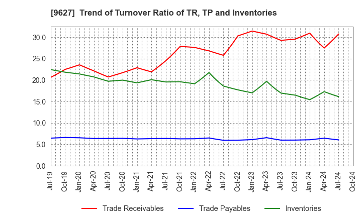 9627 AIN HOLDINGS INC.: Trend of Turnover Ratio of TR, TP and Inventories