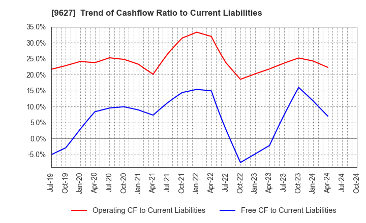 9627 AIN HOLDINGS INC.: Trend of Cashflow Ratio to Current Liabilities