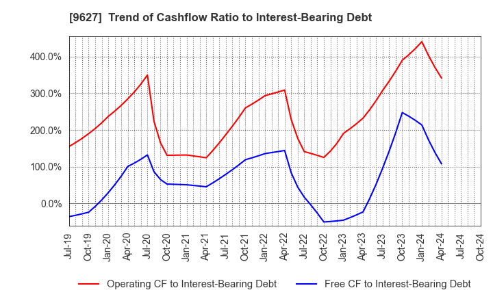 9627 AIN HOLDINGS INC.: Trend of Cashflow Ratio to Interest-Bearing Debt