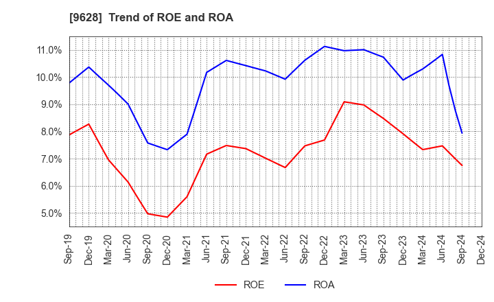 9628 SAN HOLDINGS,INC.: Trend of ROE and ROA