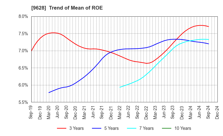 9628 SAN HOLDINGS,INC.: Trend of Mean of ROE