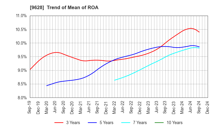 9628 SAN HOLDINGS,INC.: Trend of Mean of ROA