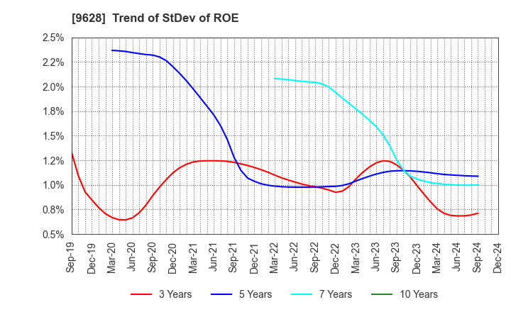 9628 SAN HOLDINGS,INC.: Trend of StDev of ROE