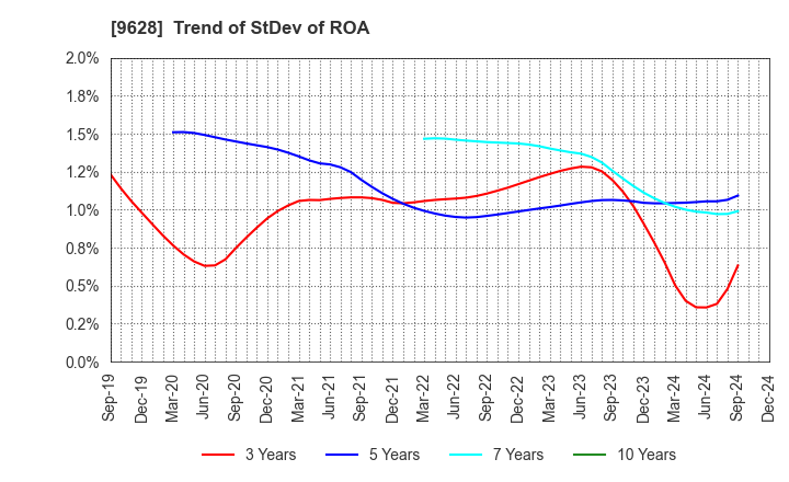 9628 SAN HOLDINGS,INC.: Trend of StDev of ROA