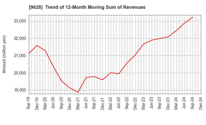 9628 SAN HOLDINGS,INC.: Trend of 12-Month Moving Sum of Revenues