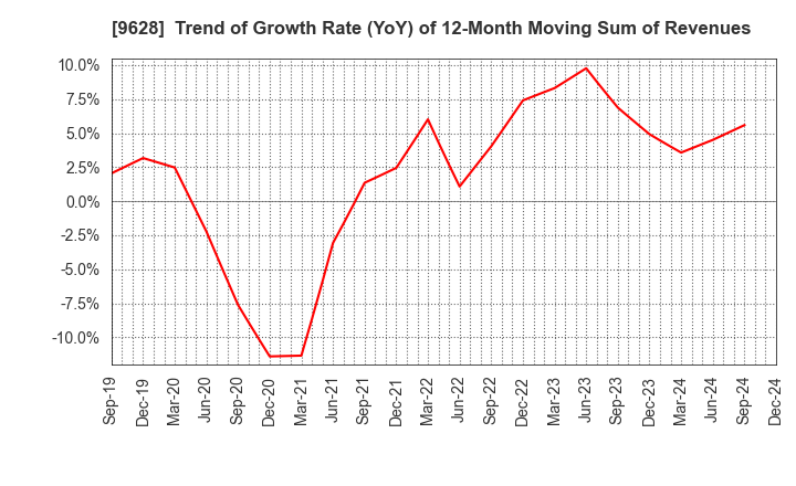 9628 SAN HOLDINGS,INC.: Trend of Growth Rate (YoY) of 12-Month Moving Sum of Revenues