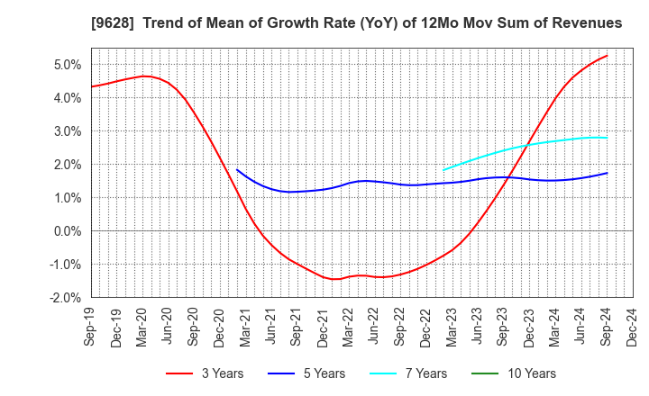 9628 SAN HOLDINGS,INC.: Trend of Mean of Growth Rate (YoY) of 12Mo Mov Sum of Revenues