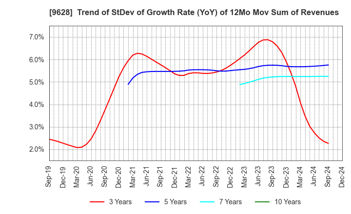 9628 SAN HOLDINGS,INC.: Trend of StDev of Growth Rate (YoY) of 12Mo Mov Sum of Revenues