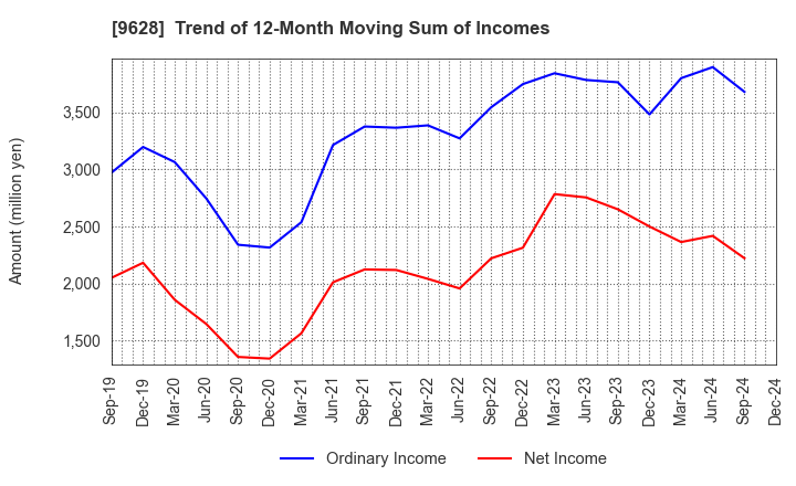 9628 SAN HOLDINGS,INC.: Trend of 12-Month Moving Sum of Incomes