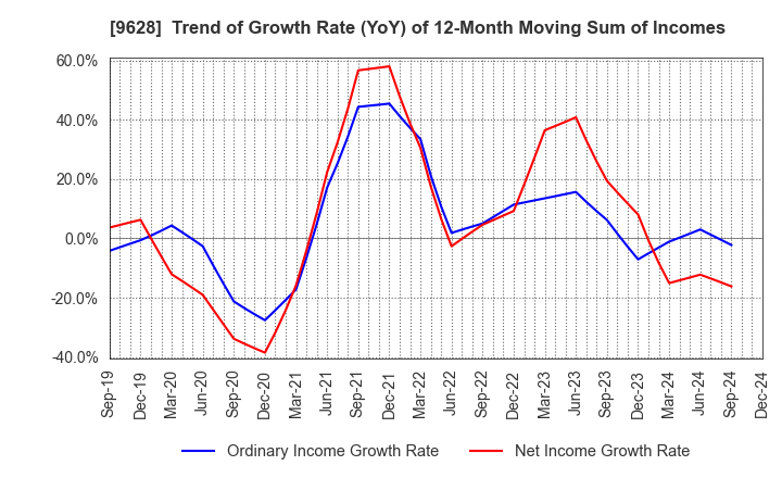 9628 SAN HOLDINGS,INC.: Trend of Growth Rate (YoY) of 12-Month Moving Sum of Incomes