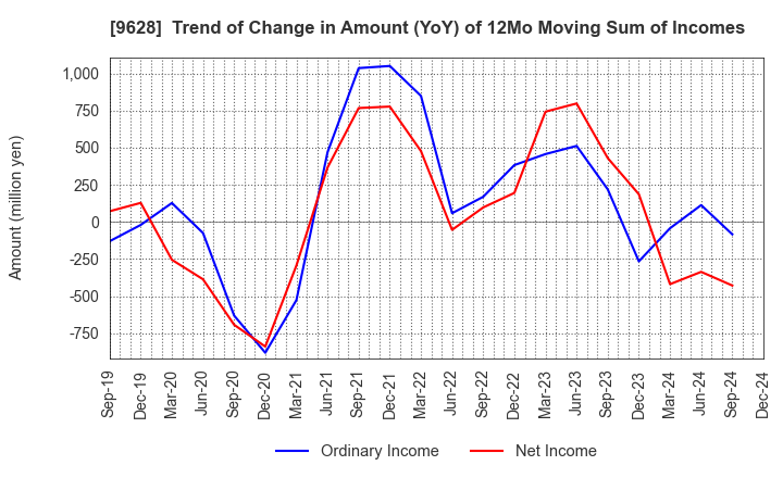 9628 SAN HOLDINGS,INC.: Trend of Change in Amount (YoY) of 12Mo Moving Sum of Incomes