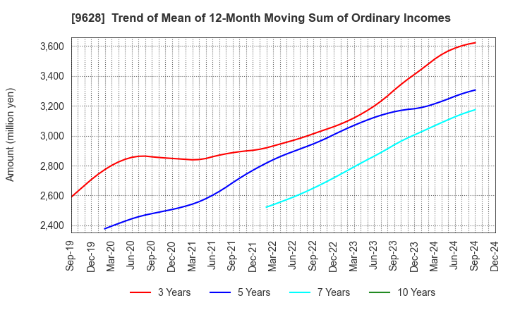 9628 SAN HOLDINGS,INC.: Trend of Mean of 12-Month Moving Sum of Ordinary Incomes