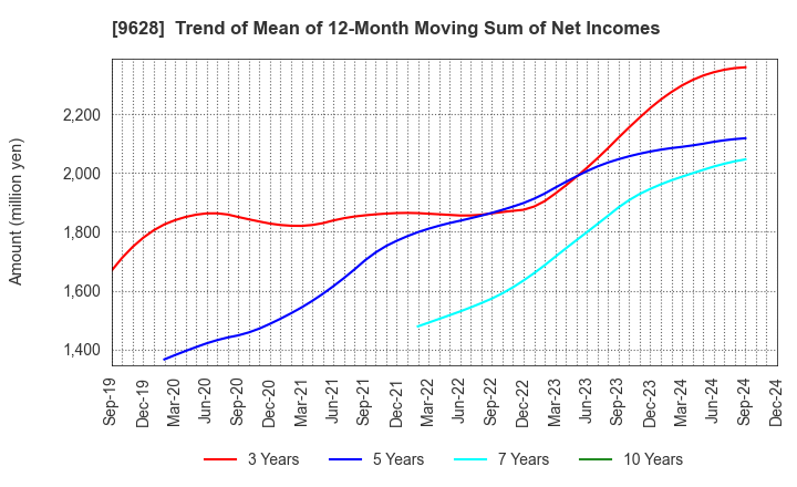 9628 SAN HOLDINGS,INC.: Trend of Mean of 12-Month Moving Sum of Net Incomes