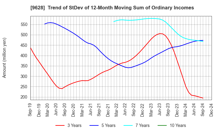 9628 SAN HOLDINGS,INC.: Trend of StDev of 12-Month Moving Sum of Ordinary Incomes