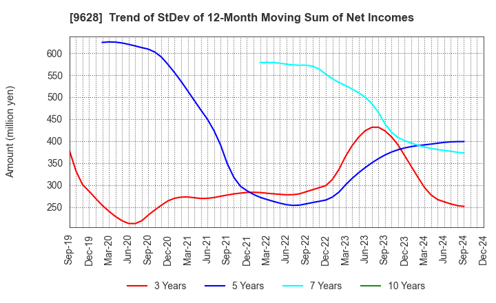 9628 SAN HOLDINGS,INC.: Trend of StDev of 12-Month Moving Sum of Net Incomes