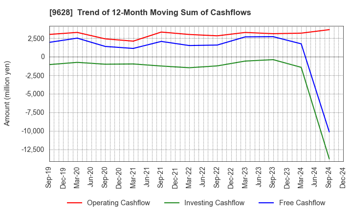 9628 SAN HOLDINGS,INC.: Trend of 12-Month Moving Sum of Cashflows