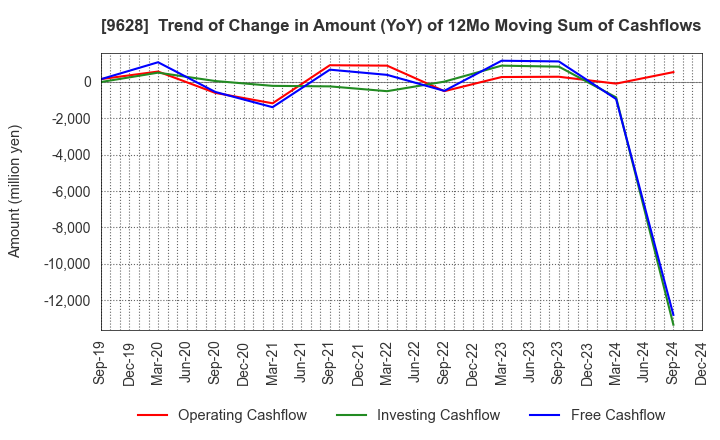 9628 SAN HOLDINGS,INC.: Trend of Change in Amount (YoY) of 12Mo Moving Sum of Cashflows