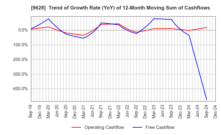 9628 SAN HOLDINGS,INC.: Trend of Growth Rate (YoY) of 12-Month Moving Sum of Cashflows