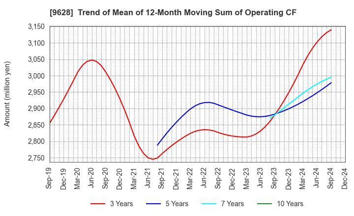 9628 SAN HOLDINGS,INC.: Trend of Mean of 12-Month Moving Sum of Operating CF