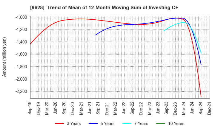 9628 SAN HOLDINGS,INC.: Trend of Mean of 12-Month Moving Sum of Investing CF