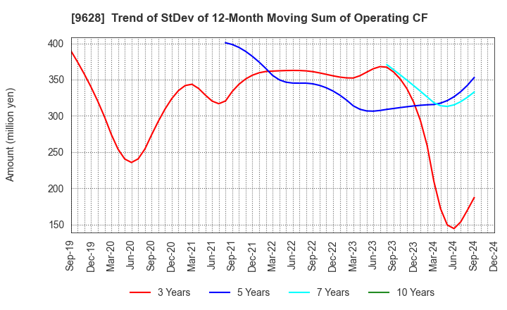 9628 SAN HOLDINGS,INC.: Trend of StDev of 12-Month Moving Sum of Operating CF