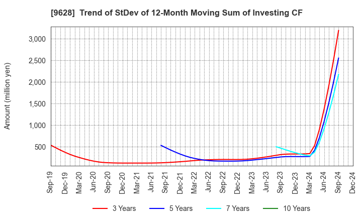 9628 SAN HOLDINGS,INC.: Trend of StDev of 12-Month Moving Sum of Investing CF