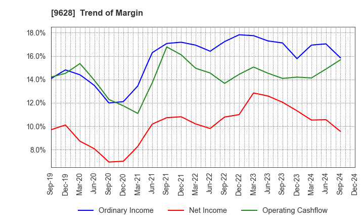 9628 SAN HOLDINGS,INC.: Trend of Margin