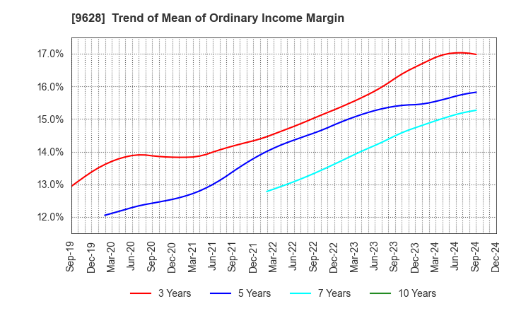 9628 SAN HOLDINGS,INC.: Trend of Mean of Ordinary Income Margin