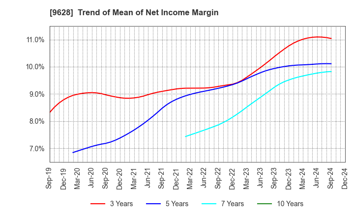 9628 SAN HOLDINGS,INC.: Trend of Mean of Net Income Margin