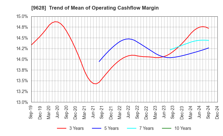 9628 SAN HOLDINGS,INC.: Trend of Mean of Operating Cashflow Margin