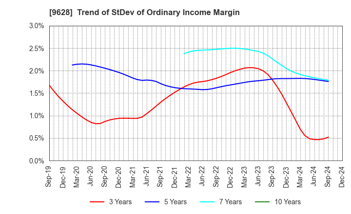 9628 SAN HOLDINGS,INC.: Trend of StDev of Ordinary Income Margin