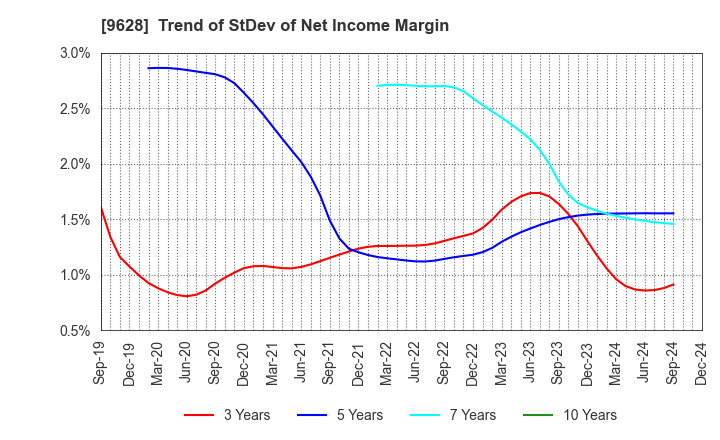 9628 SAN HOLDINGS,INC.: Trend of StDev of Net Income Margin