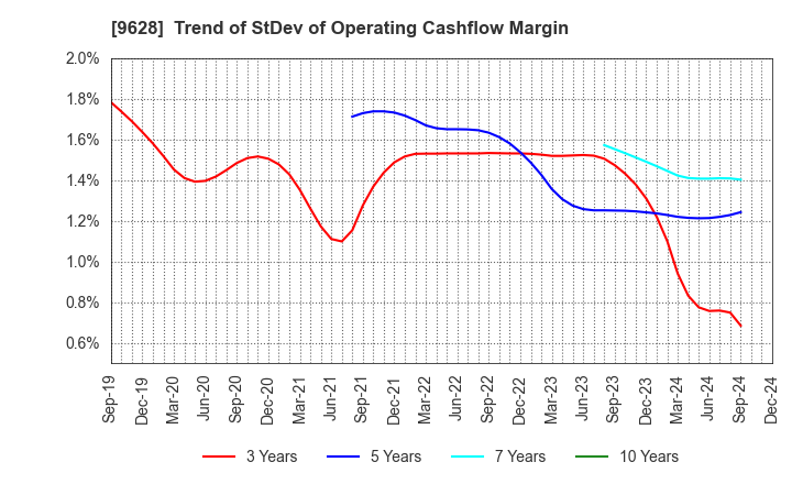 9628 SAN HOLDINGS,INC.: Trend of StDev of Operating Cashflow Margin