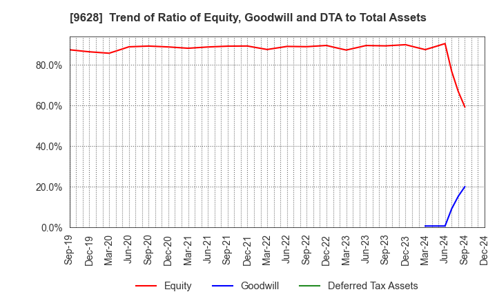 9628 SAN HOLDINGS,INC.: Trend of Ratio of Equity, Goodwill and DTA to Total Assets