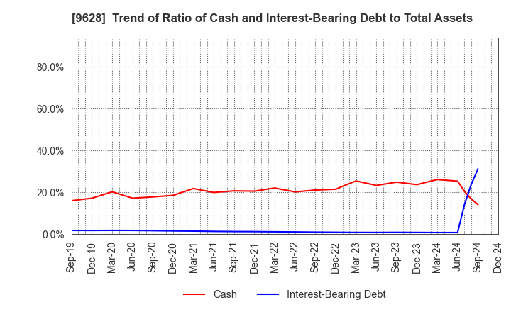 9628 SAN HOLDINGS,INC.: Trend of Ratio of Cash and Interest-Bearing Debt to Total Assets