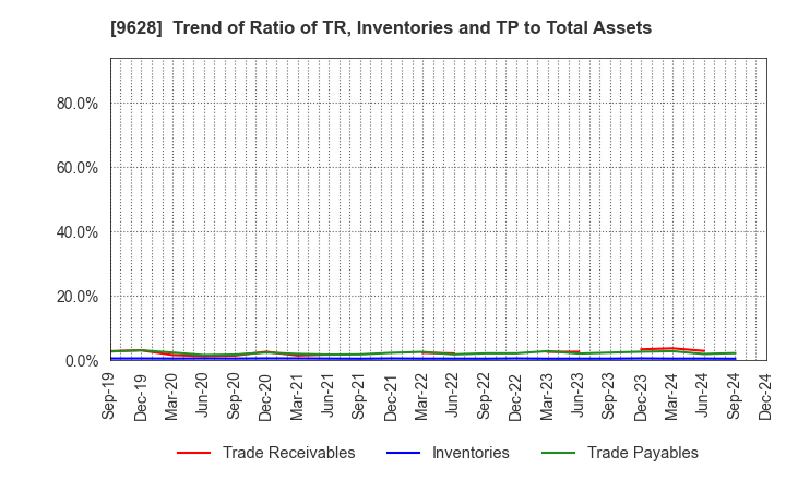 9628 SAN HOLDINGS,INC.: Trend of Ratio of TR, Inventories and TP to Total Assets