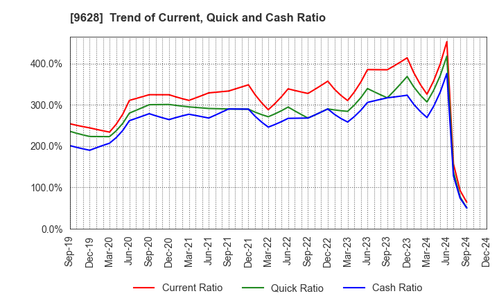 9628 SAN HOLDINGS,INC.: Trend of Current, Quick and Cash Ratio