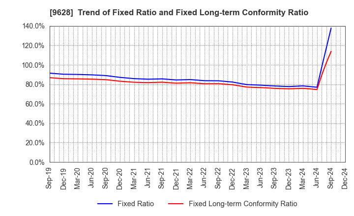 9628 SAN HOLDINGS,INC.: Trend of Fixed Ratio and Fixed Long-term Conformity Ratio