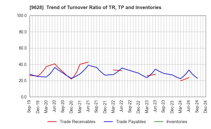 9628 SAN HOLDINGS,INC.: Trend of Turnover Ratio of TR, TP and Inventories