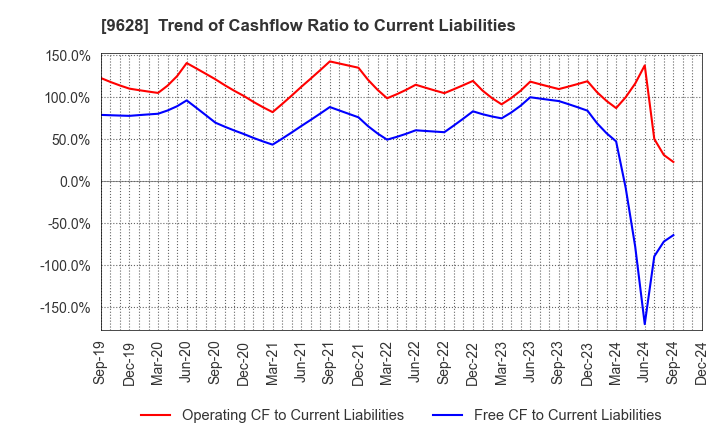 9628 SAN HOLDINGS,INC.: Trend of Cashflow Ratio to Current Liabilities