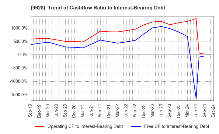 9628 SAN HOLDINGS,INC.: Trend of Cashflow Ratio to Interest-Bearing Debt